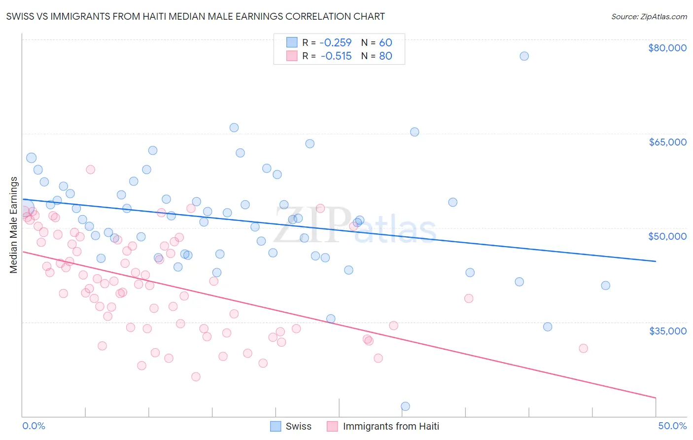 Swiss vs Immigrants from Haiti Median Male Earnings