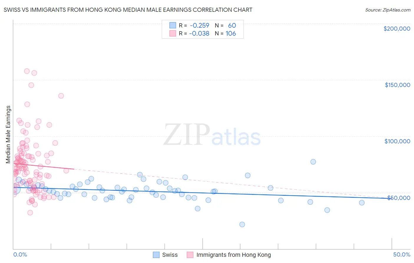 Swiss vs Immigrants from Hong Kong Median Male Earnings