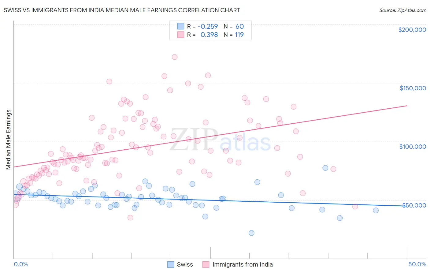 Swiss vs Immigrants from India Median Male Earnings