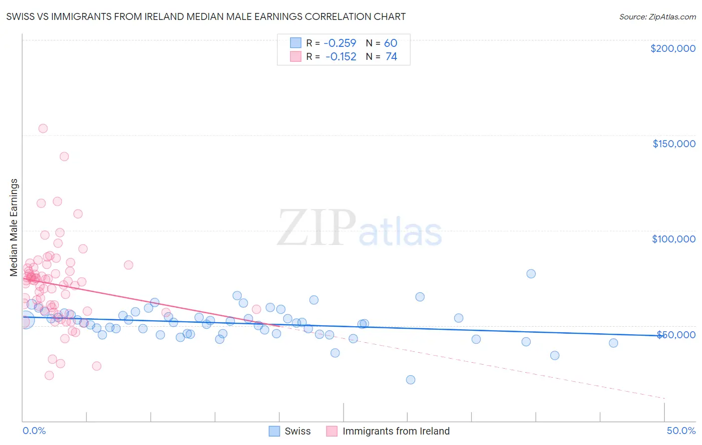 Swiss vs Immigrants from Ireland Median Male Earnings