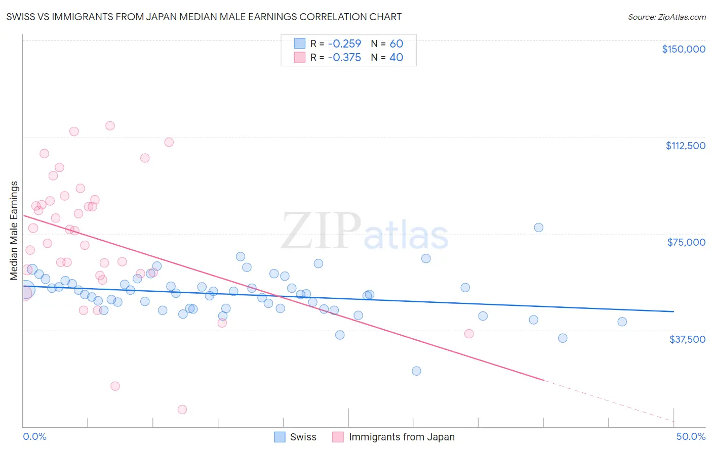 Swiss vs Immigrants from Japan Median Male Earnings