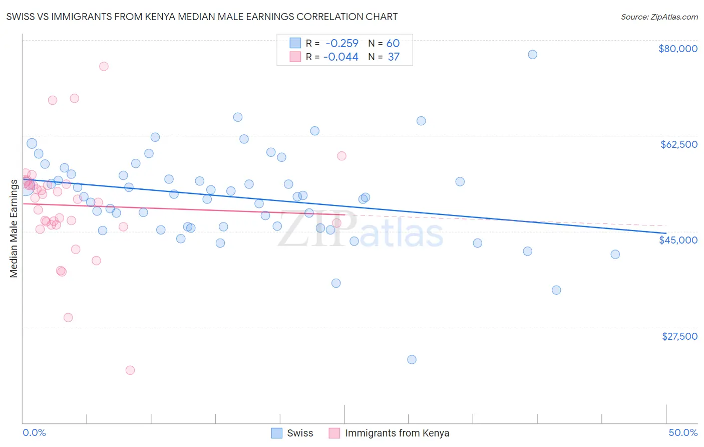 Swiss vs Immigrants from Kenya Median Male Earnings