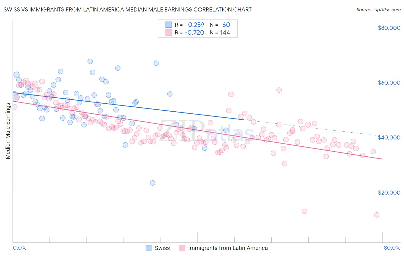 Swiss vs Immigrants from Latin America Median Male Earnings