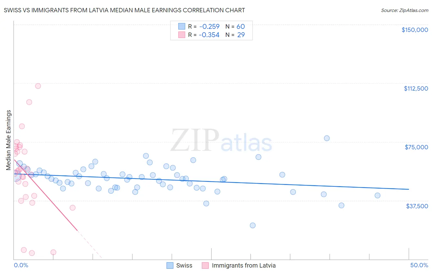 Swiss vs Immigrants from Latvia Median Male Earnings