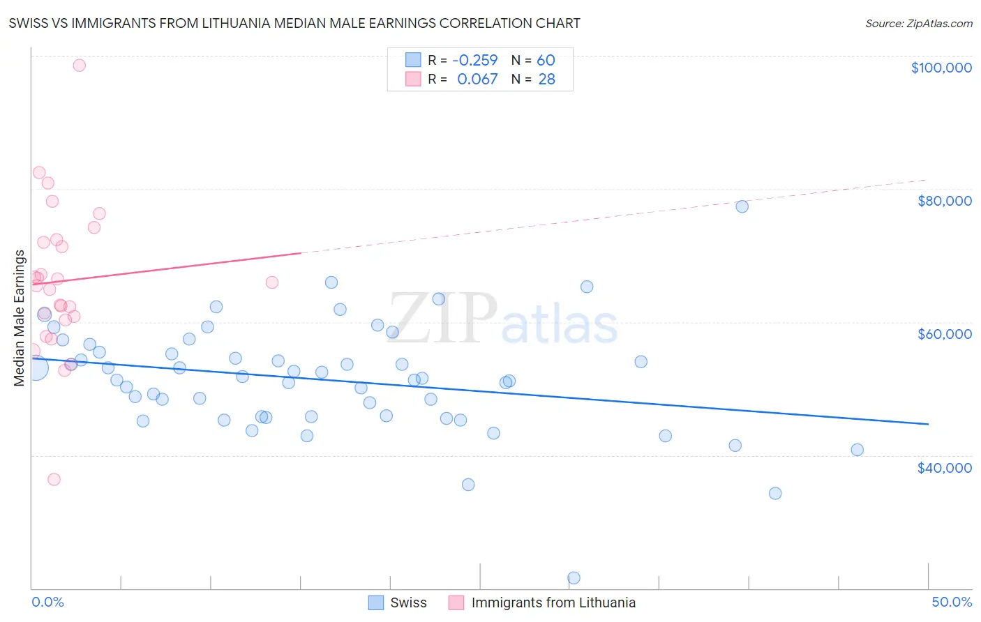 Swiss vs Immigrants from Lithuania Median Male Earnings