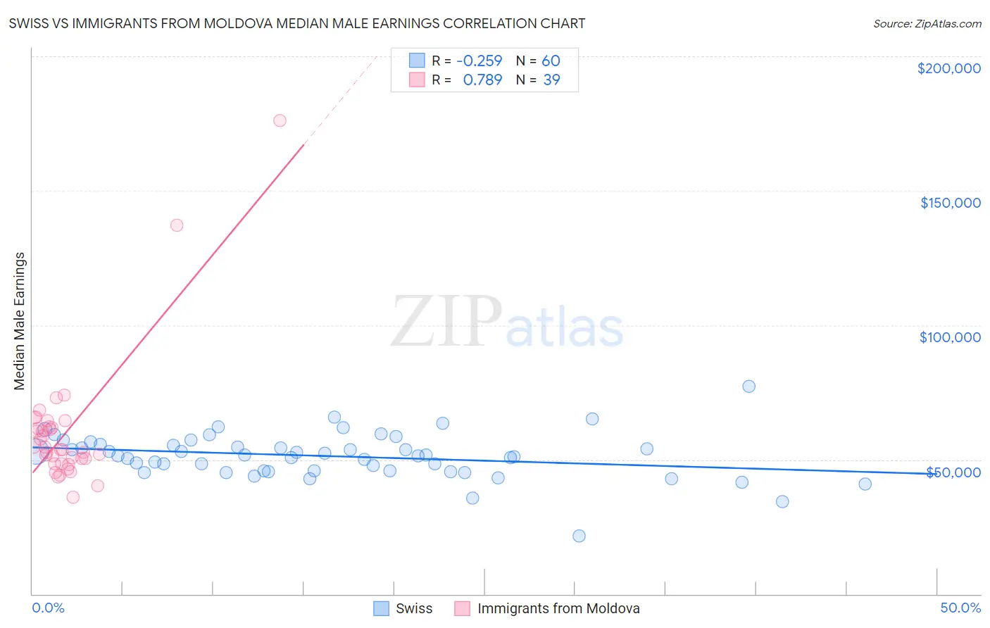 Swiss vs Immigrants from Moldova Median Male Earnings