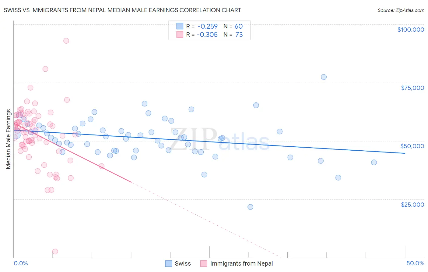 Swiss vs Immigrants from Nepal Median Male Earnings