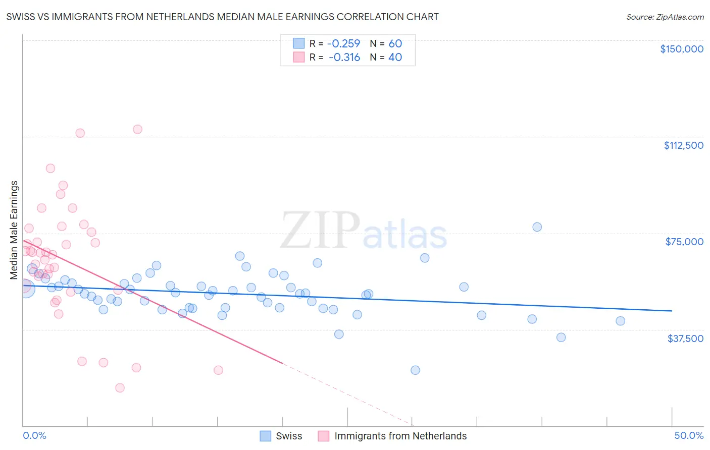 Swiss vs Immigrants from Netherlands Median Male Earnings