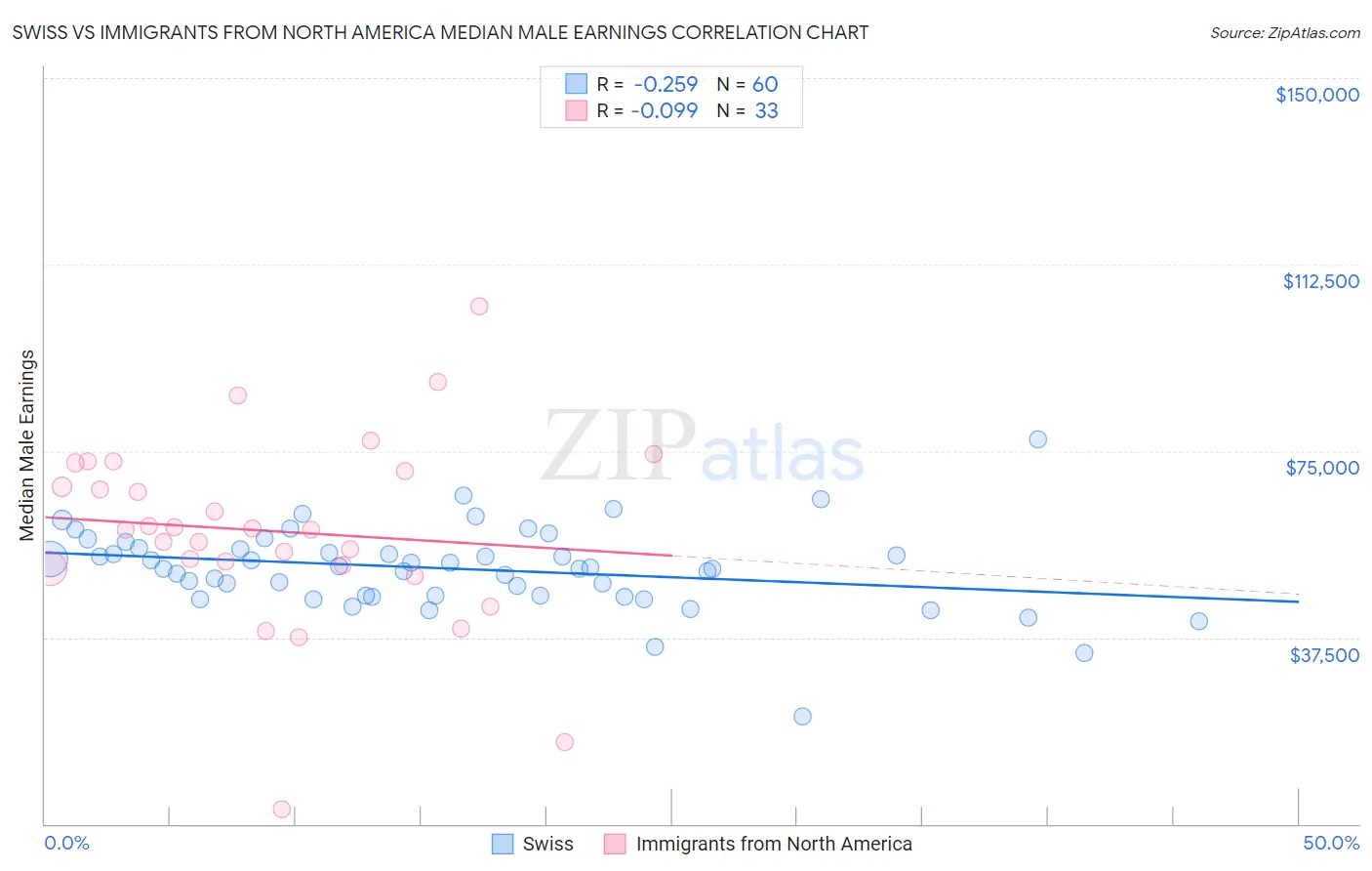 Swiss vs Immigrants from North America Median Male Earnings
