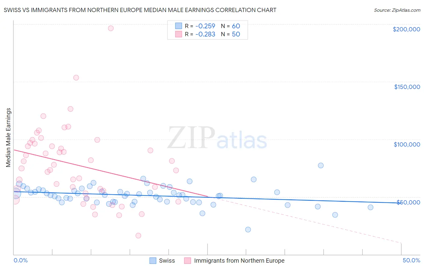 Swiss vs Immigrants from Northern Europe Median Male Earnings