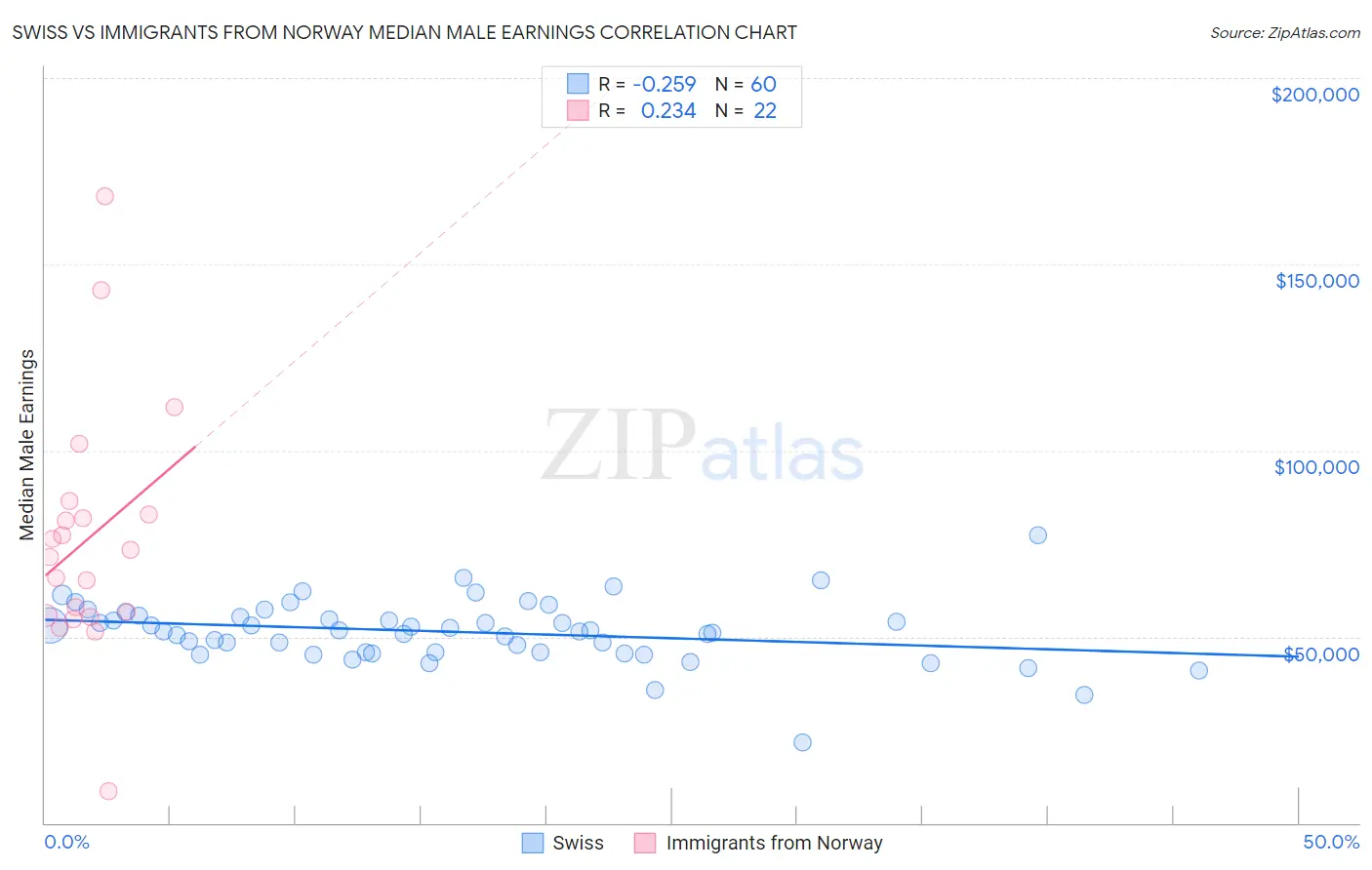 Swiss vs Immigrants from Norway Median Male Earnings