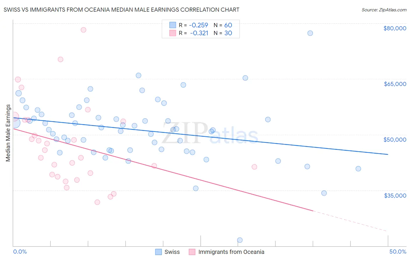 Swiss vs Immigrants from Oceania Median Male Earnings
