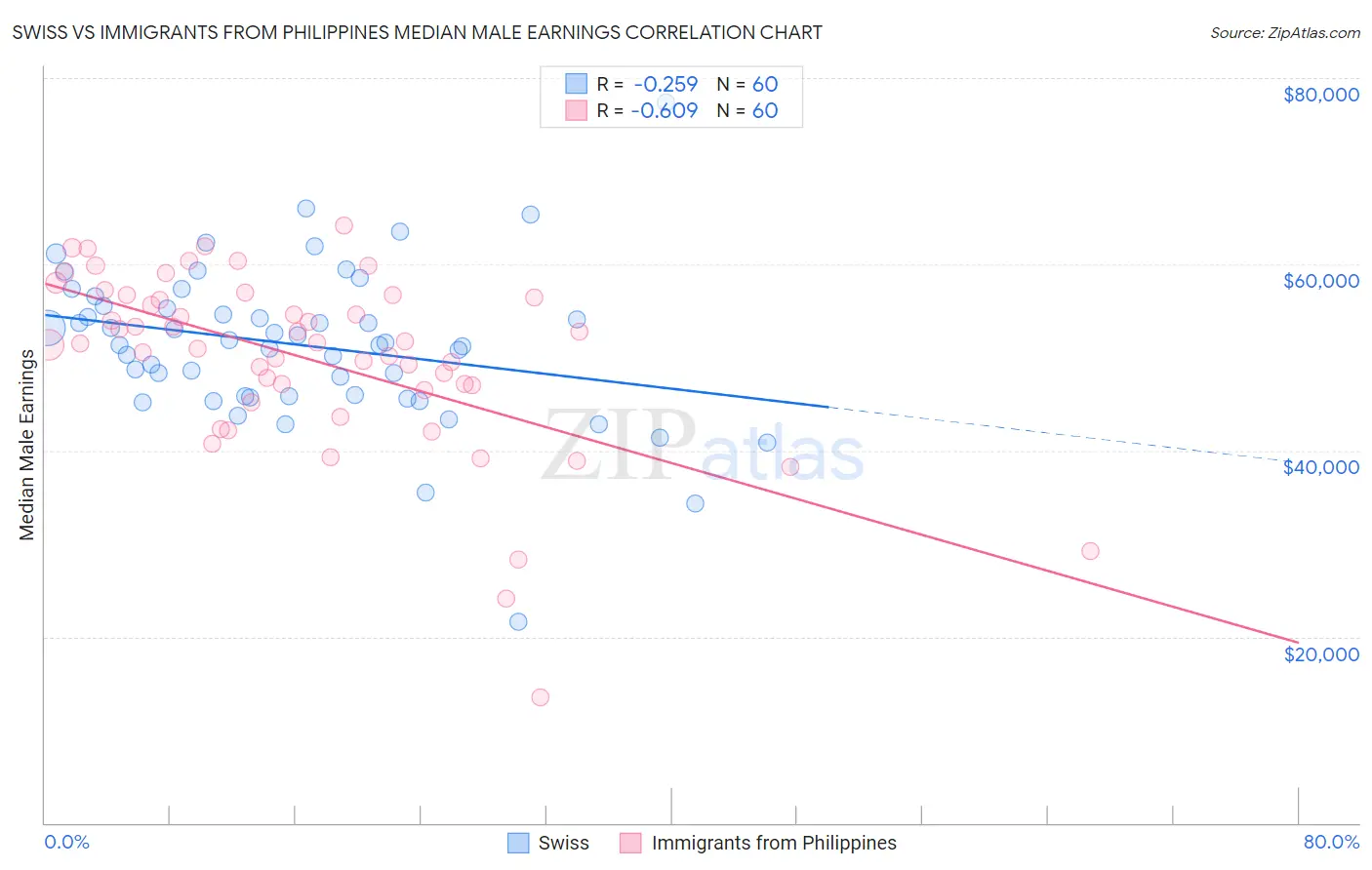Swiss vs Immigrants from Philippines Median Male Earnings