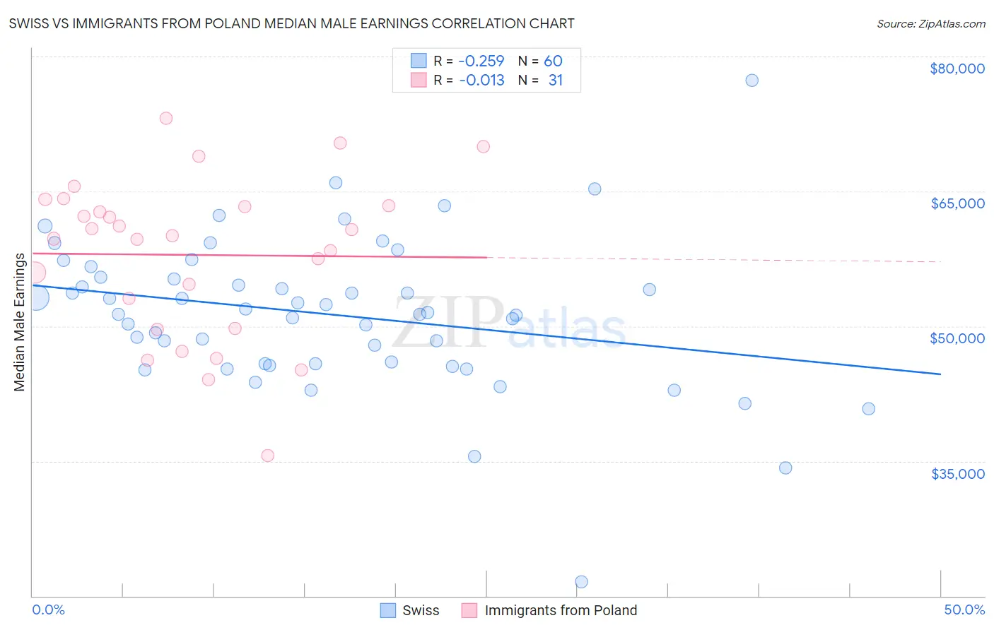 Swiss vs Immigrants from Poland Median Male Earnings