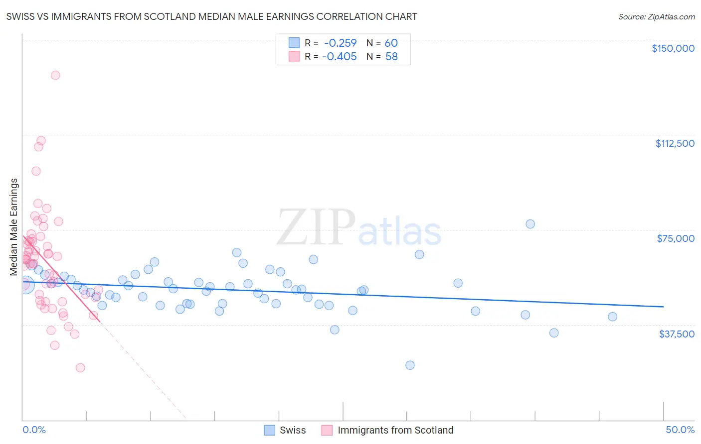 Swiss vs Immigrants from Scotland Median Male Earnings