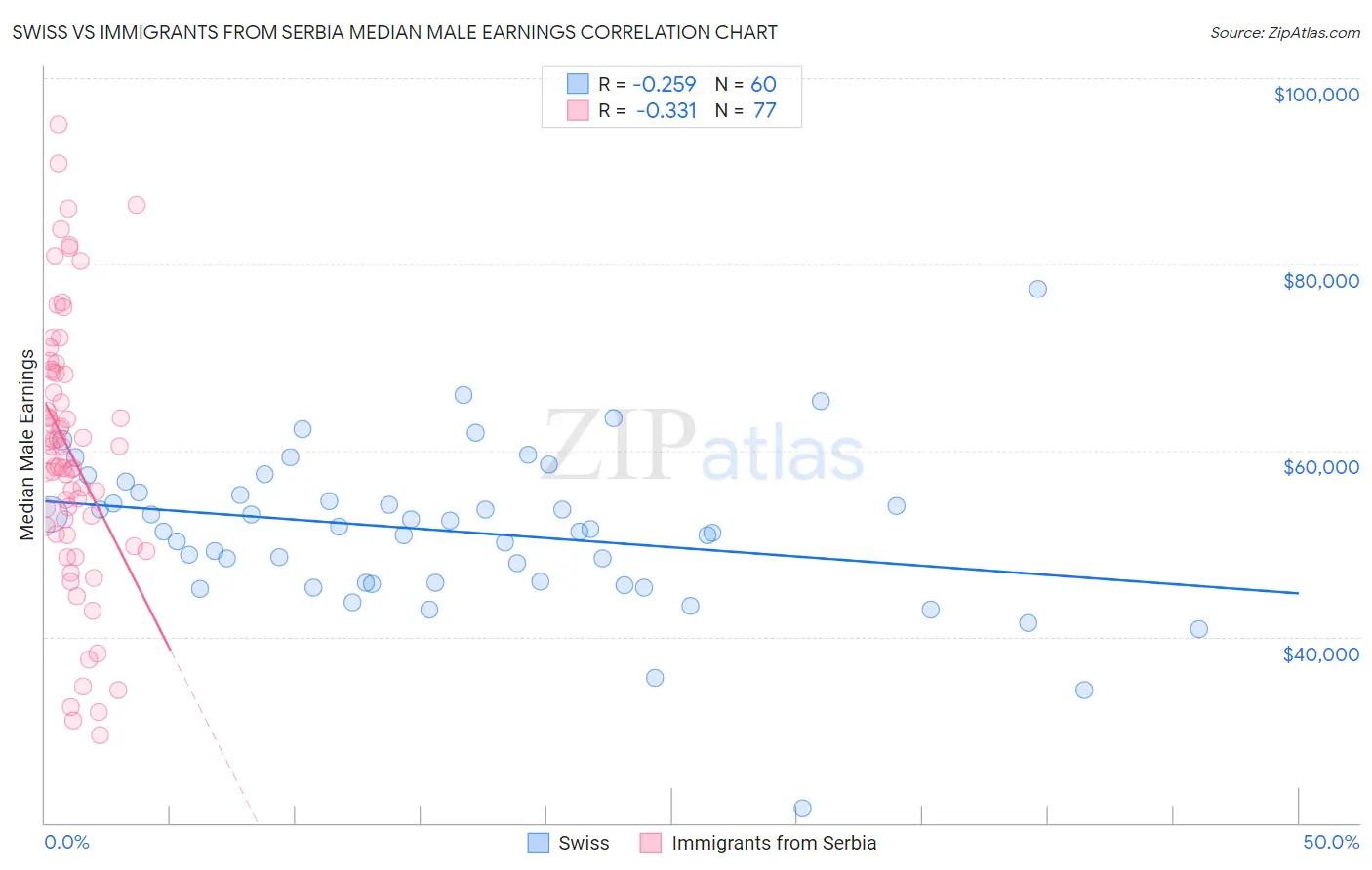 Swiss vs Immigrants from Serbia Median Male Earnings