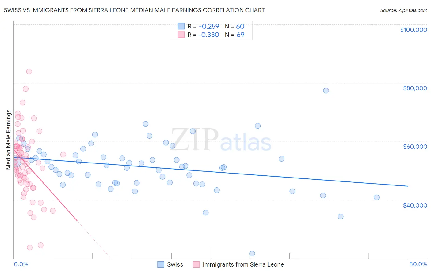 Swiss vs Immigrants from Sierra Leone Median Male Earnings