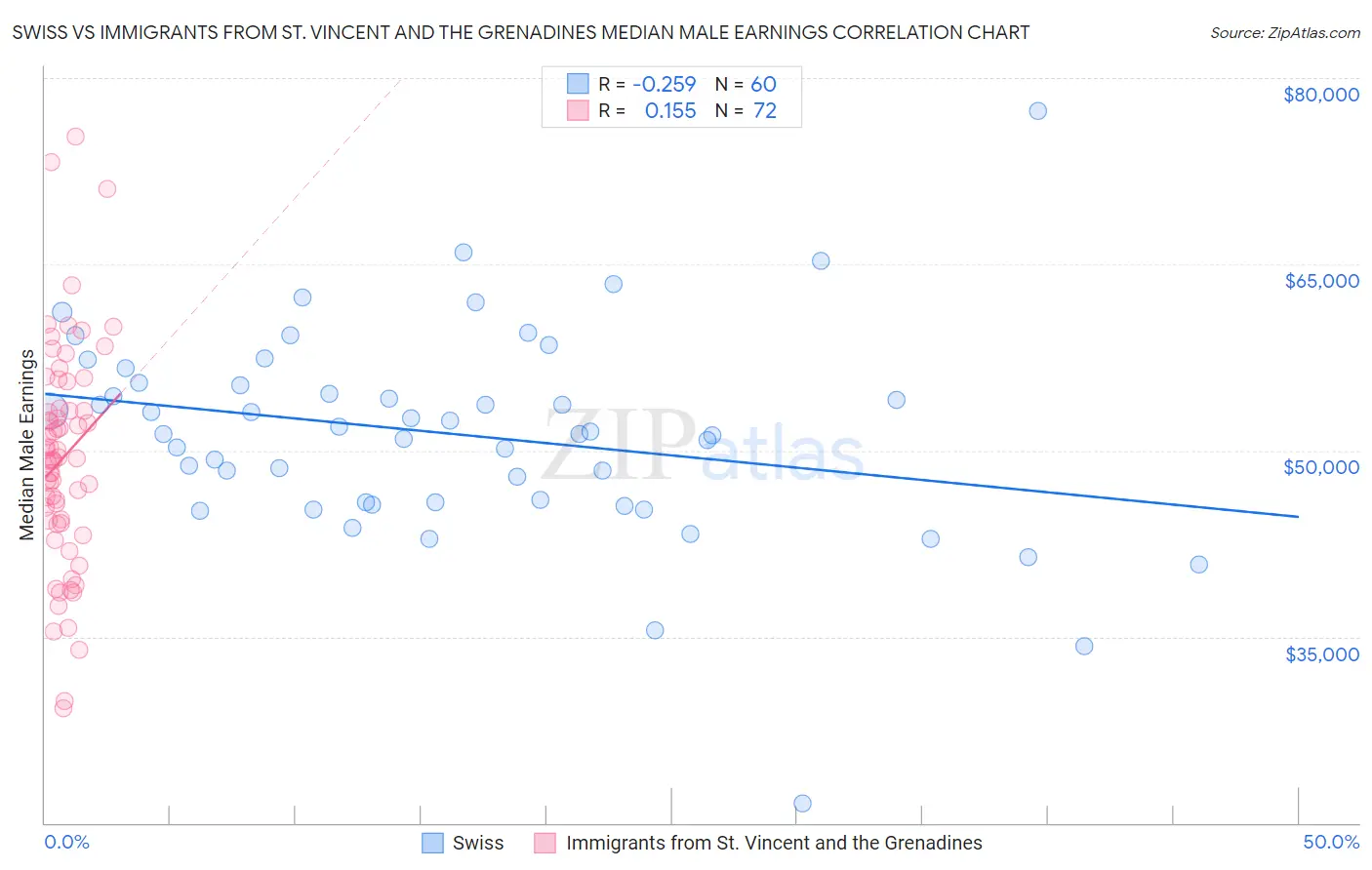 Swiss vs Immigrants from St. Vincent and the Grenadines Median Male Earnings