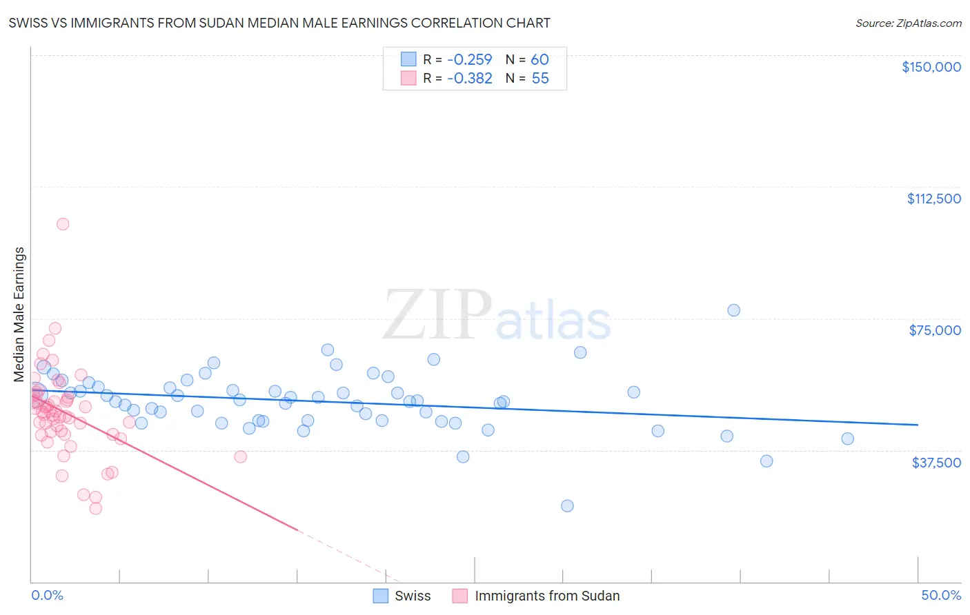 Swiss vs Immigrants from Sudan Median Male Earnings