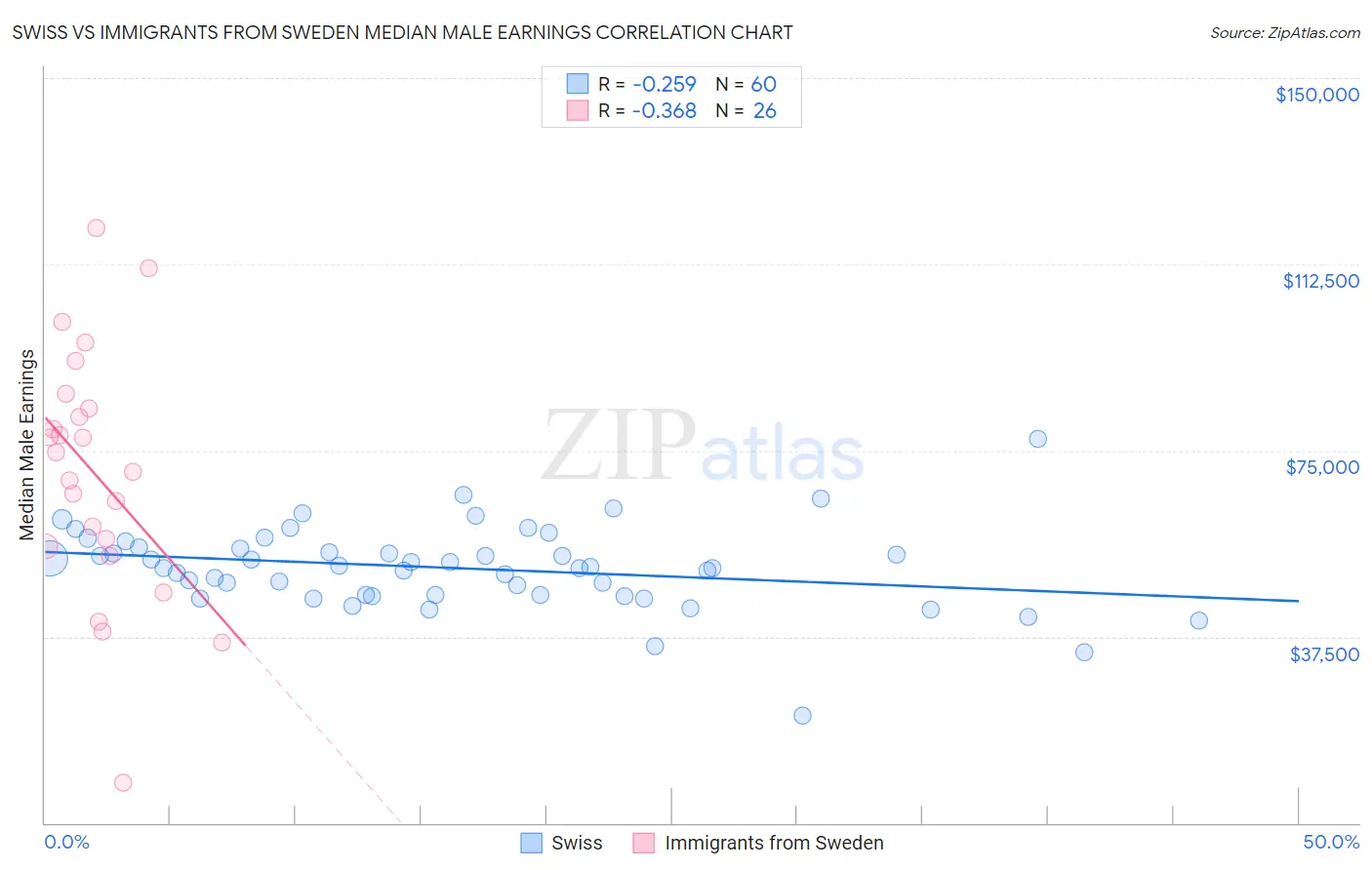 Swiss vs Immigrants from Sweden Median Male Earnings