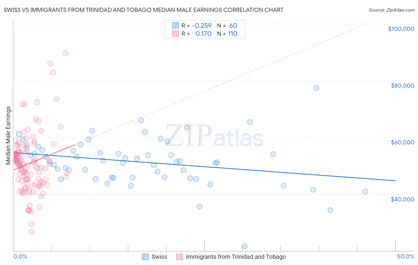 Swiss vs Immigrants from Trinidad and Tobago Median Male Earnings