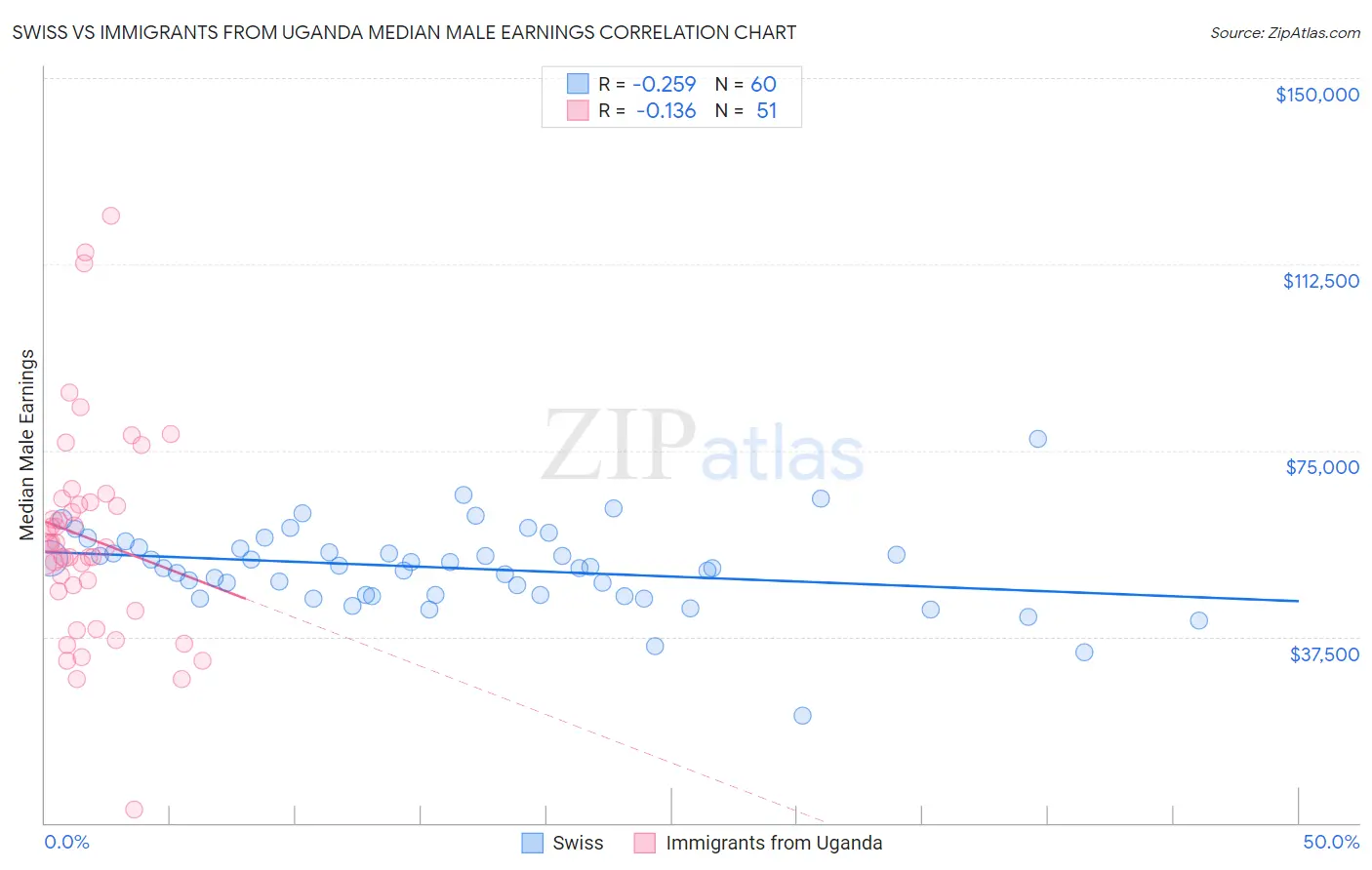 Swiss vs Immigrants from Uganda Median Male Earnings