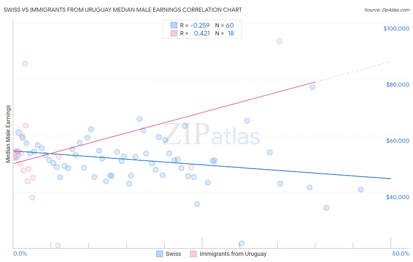 Swiss vs Immigrants from Uruguay Median Male Earnings