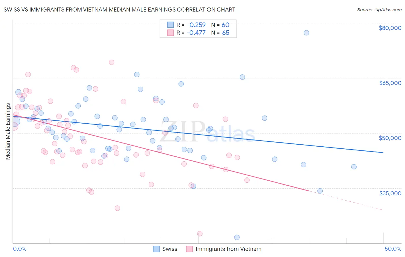 Swiss vs Immigrants from Vietnam Median Male Earnings