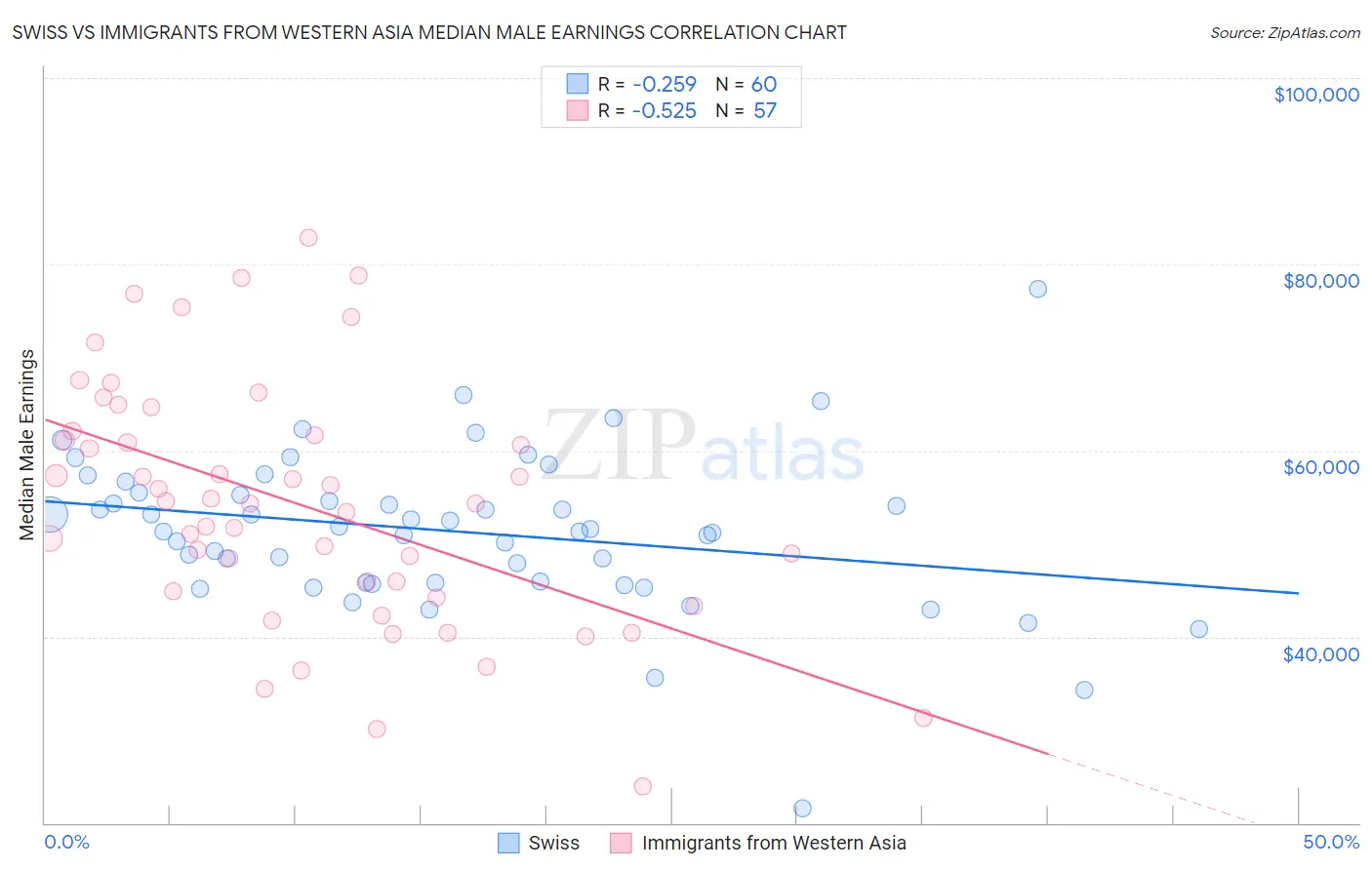 Swiss vs Immigrants from Western Asia Median Male Earnings