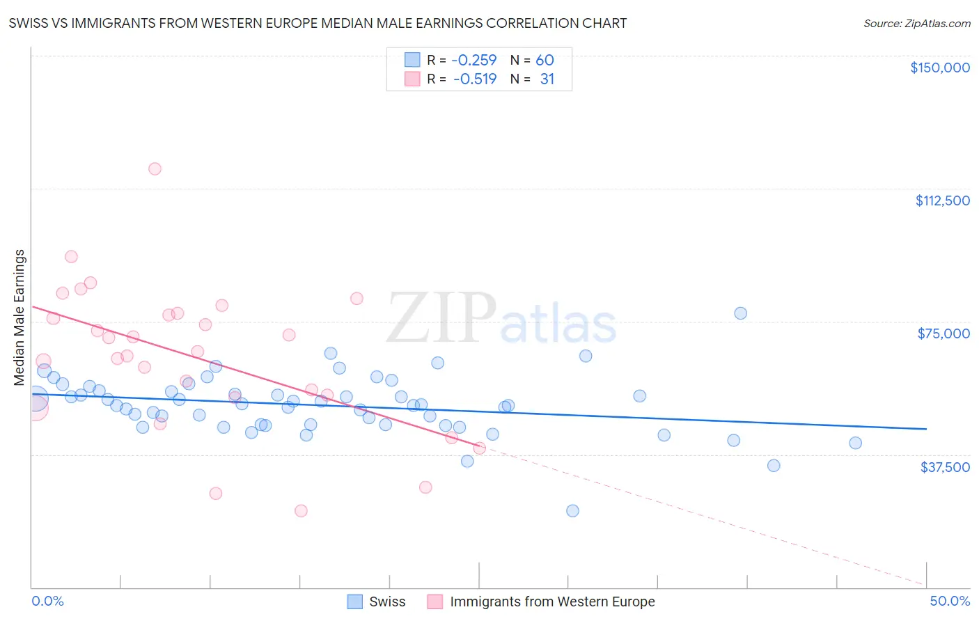 Swiss vs Immigrants from Western Europe Median Male Earnings