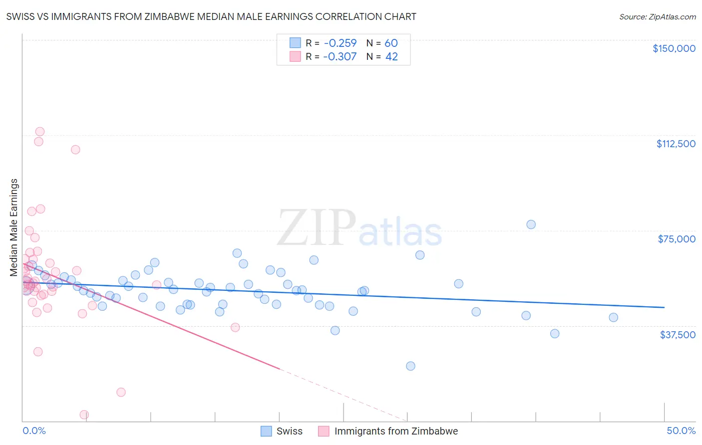 Swiss vs Immigrants from Zimbabwe Median Male Earnings