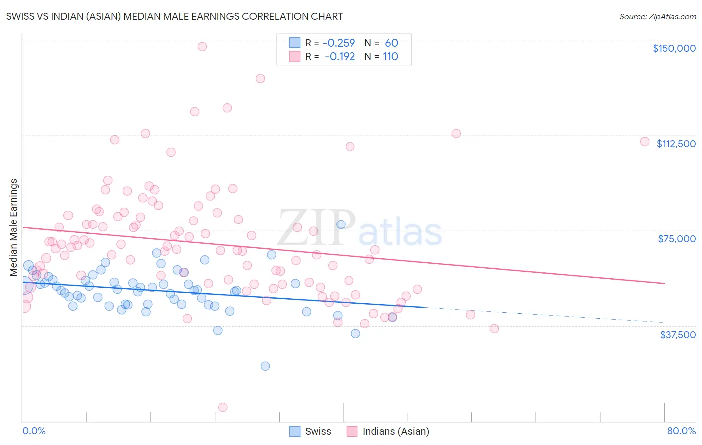 Swiss vs Indian (Asian) Median Male Earnings