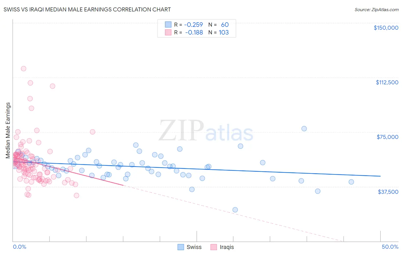 Swiss vs Iraqi Median Male Earnings