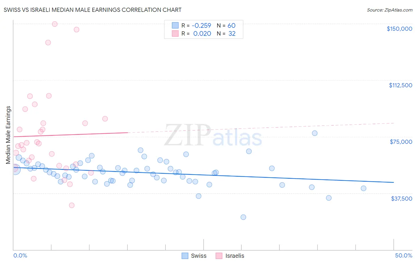 Swiss vs Israeli Median Male Earnings