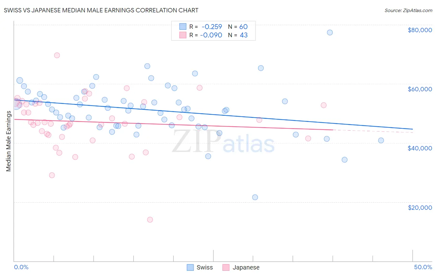 Swiss vs Japanese Median Male Earnings