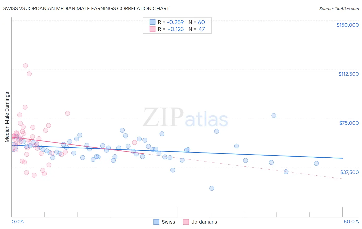 Swiss vs Jordanian Median Male Earnings