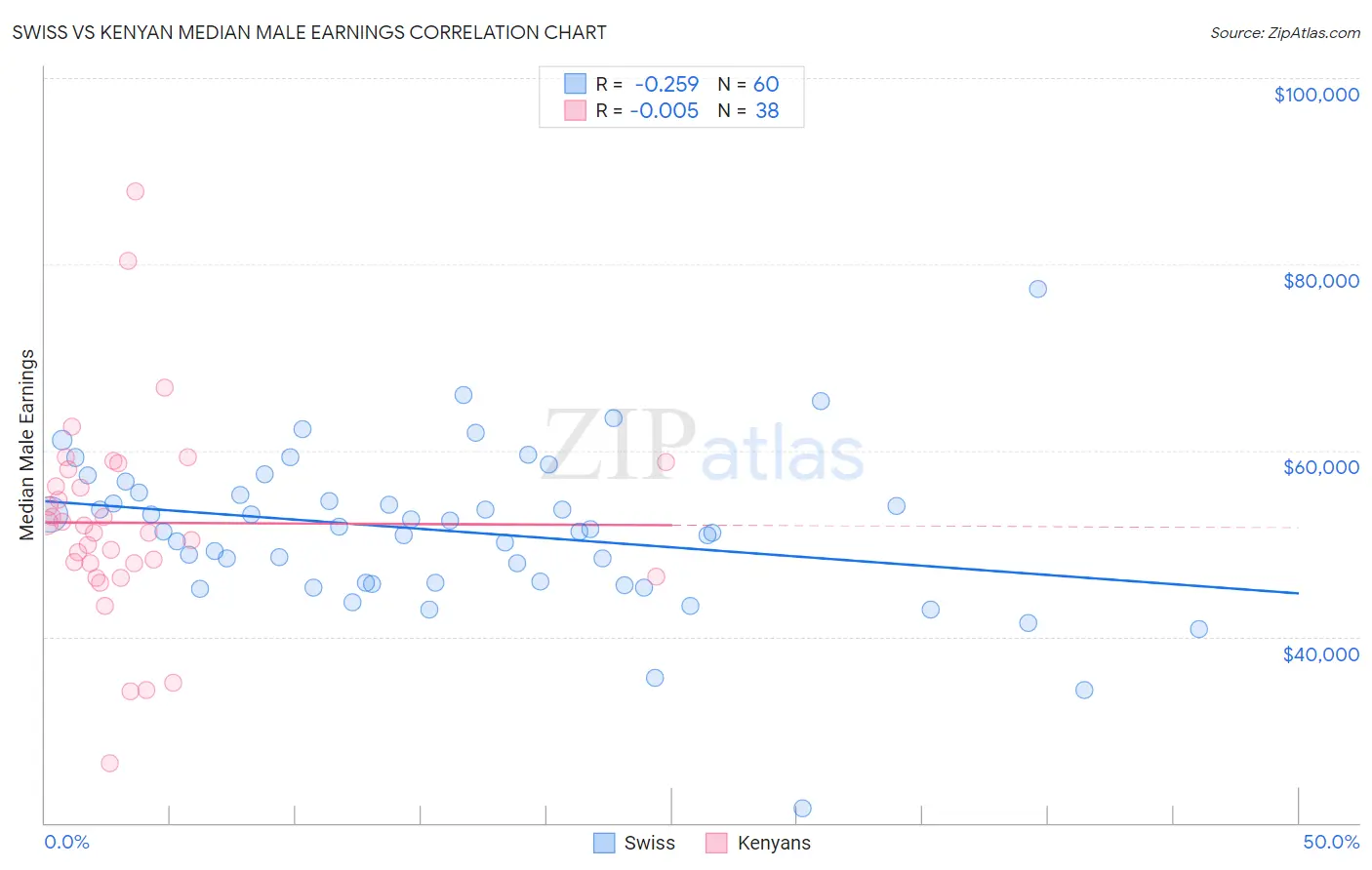 Swiss vs Kenyan Median Male Earnings
