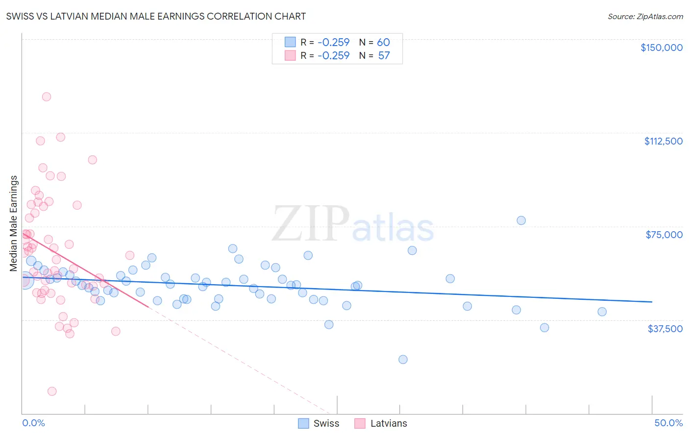 Swiss vs Latvian Median Male Earnings