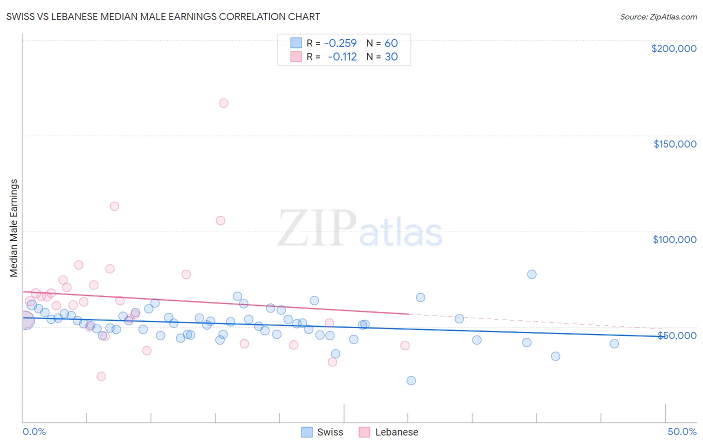 Swiss vs Lebanese Median Male Earnings