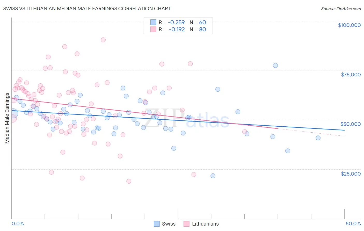 Swiss vs Lithuanian Median Male Earnings