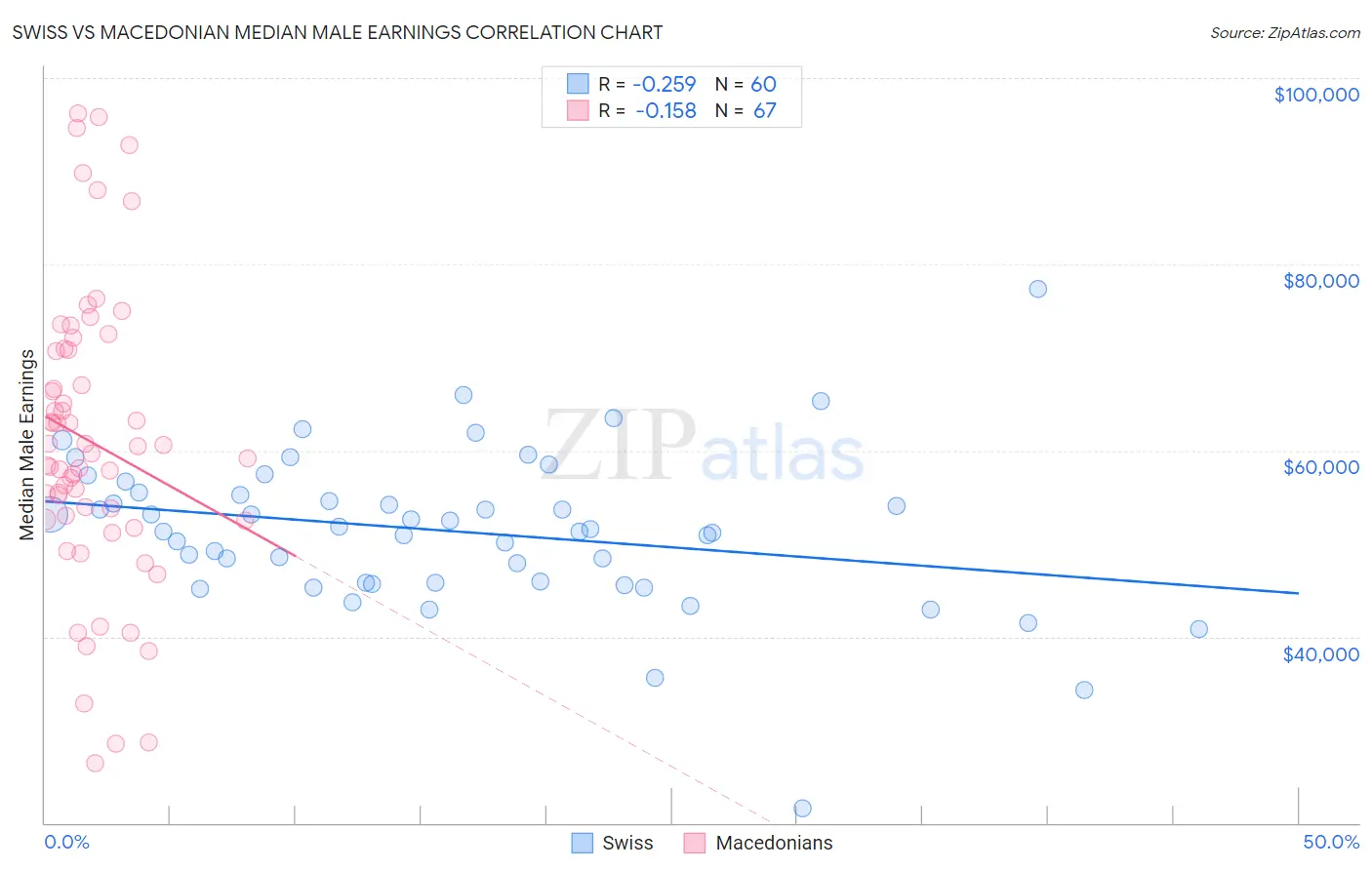 Swiss vs Macedonian Median Male Earnings