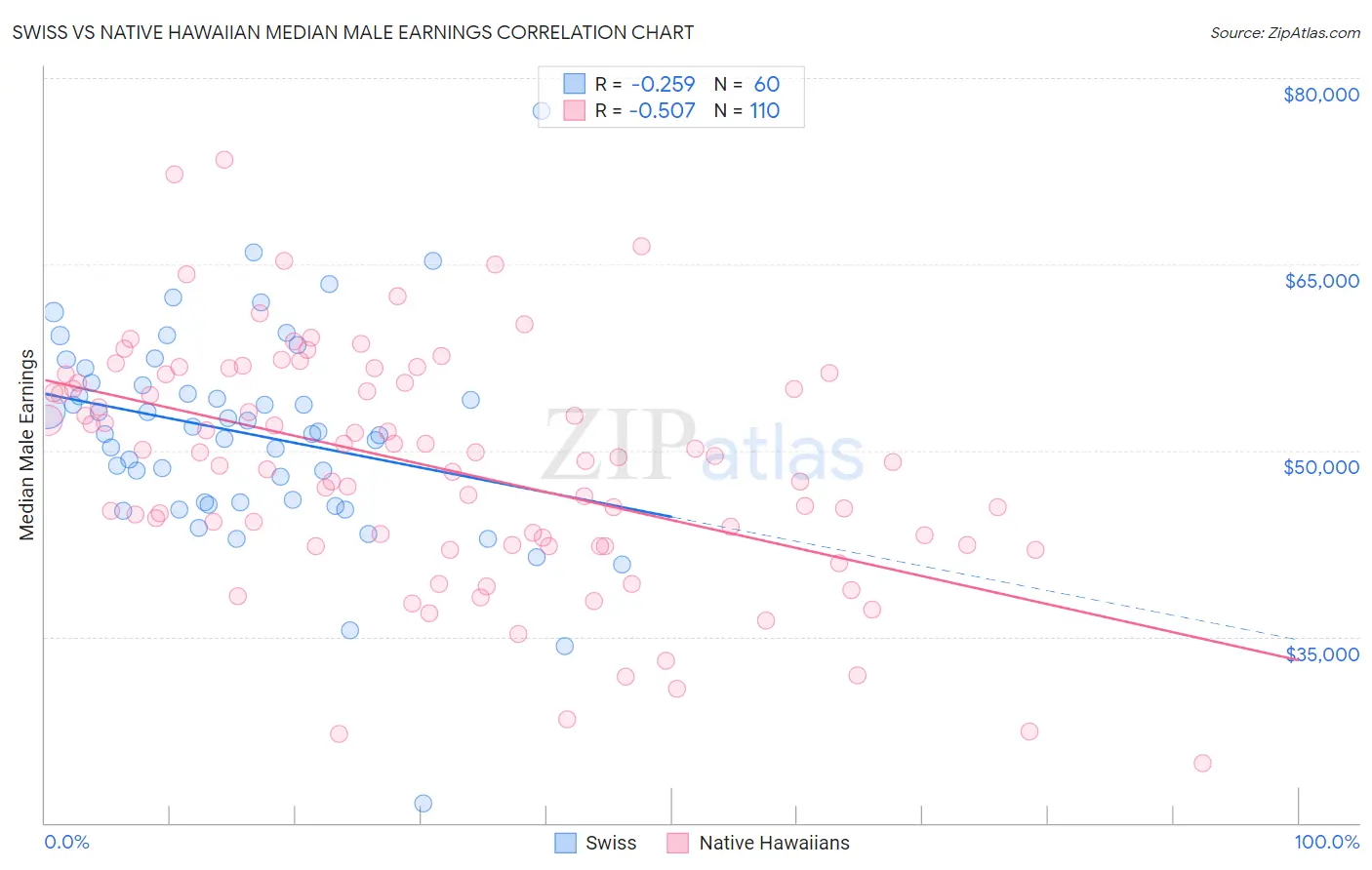 Swiss vs Native Hawaiian Median Male Earnings