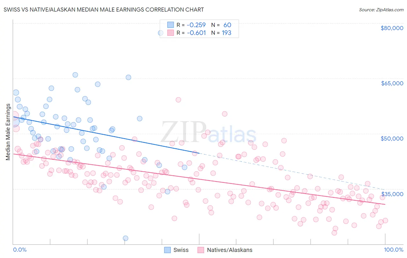 Swiss vs Native/Alaskan Median Male Earnings
