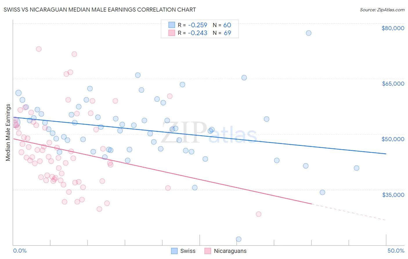 Swiss vs Nicaraguan Median Male Earnings