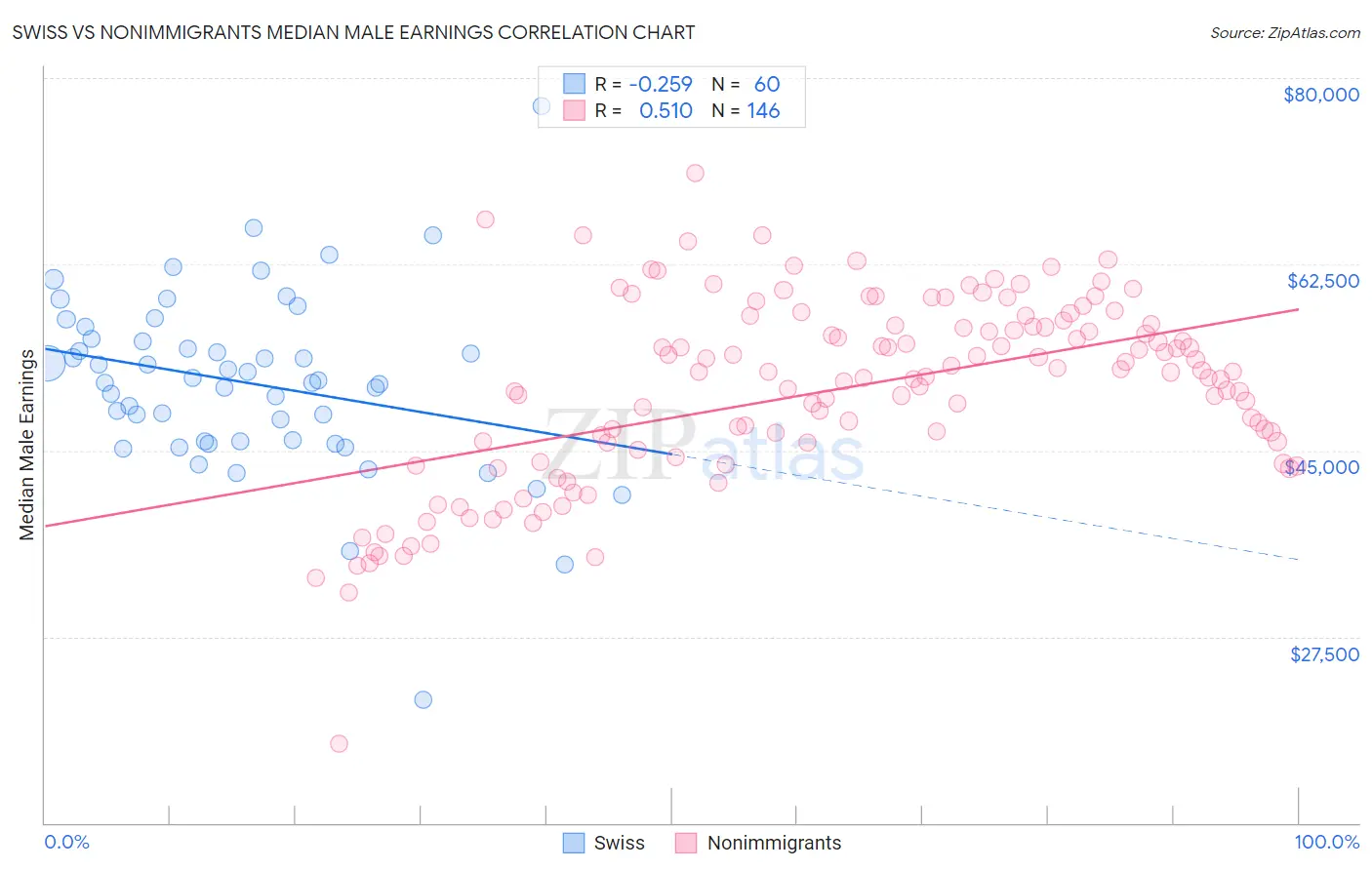 Swiss vs Nonimmigrants Median Male Earnings