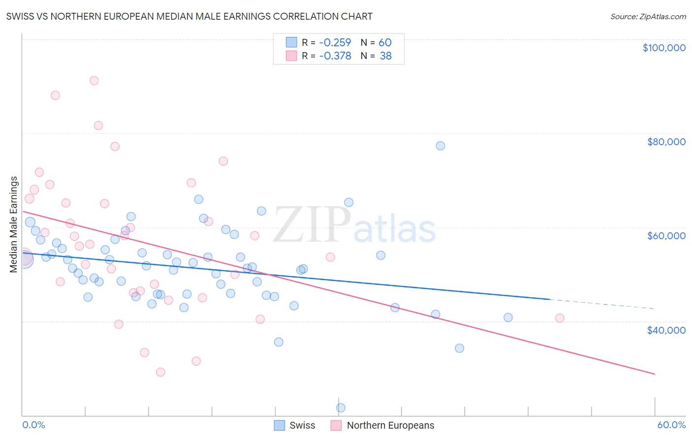 Swiss vs Northern European Median Male Earnings