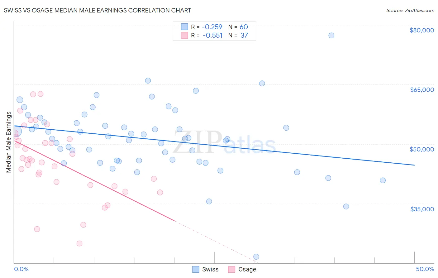 Swiss vs Osage Median Male Earnings