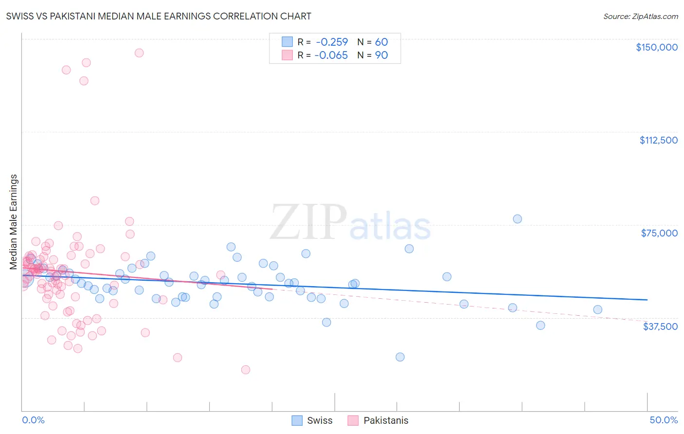 Swiss vs Pakistani Median Male Earnings