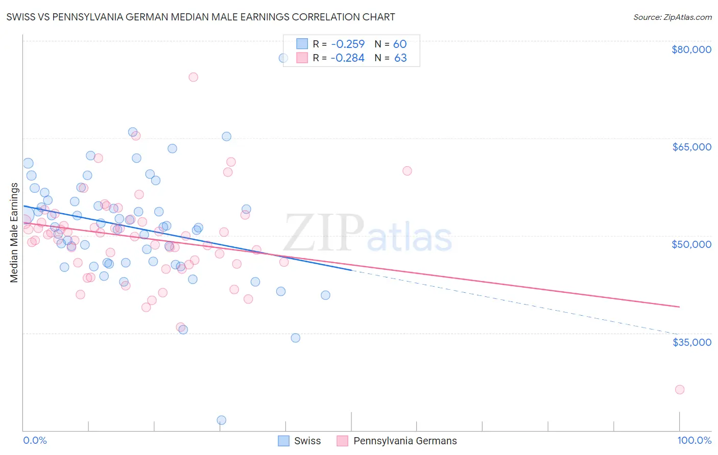 Swiss vs Pennsylvania German Median Male Earnings
