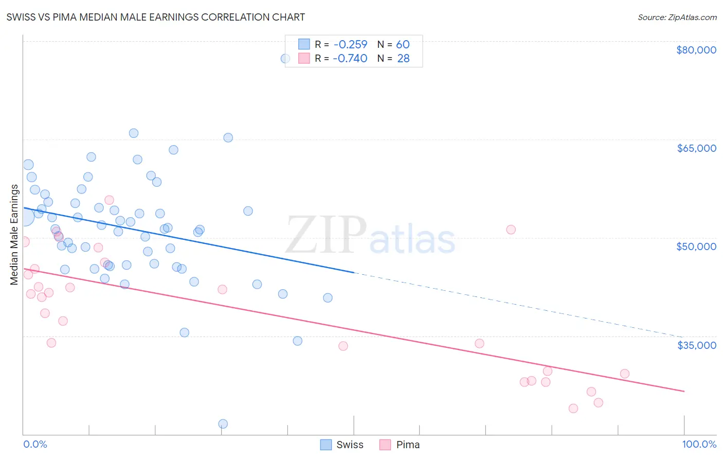 Swiss vs Pima Median Male Earnings